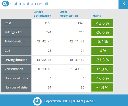 Optimal scheduling of your routes.